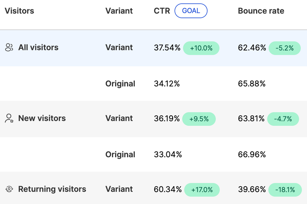 Increase click-through and reduce bounce rates with press logos on homepage